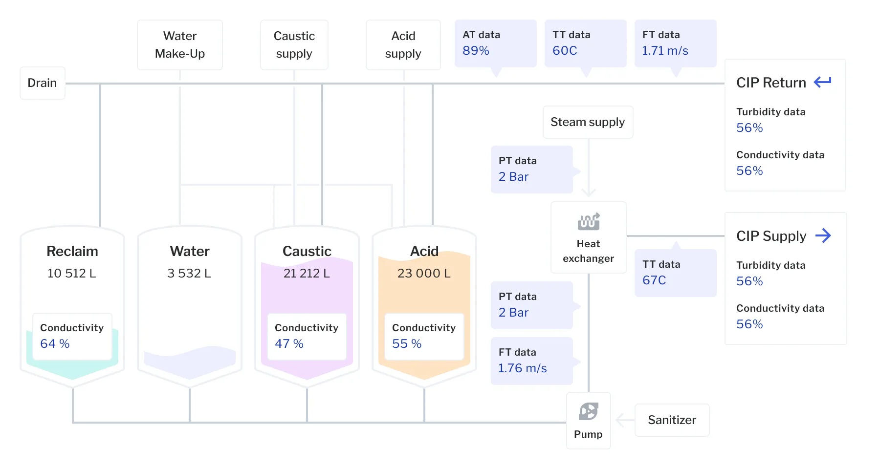Live circuit diagram: four tanks with volumes and conductivity, sensor callouts along the pipes, heat exchanger and pump, and CIP supply and return panels.