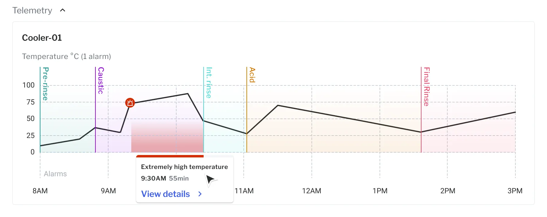 Temperature telemetry for one cycle. The cleaning phases are drawn as tinted bands behind the curve, and the alarm is marked on the curve with a band the length of time it lasted.